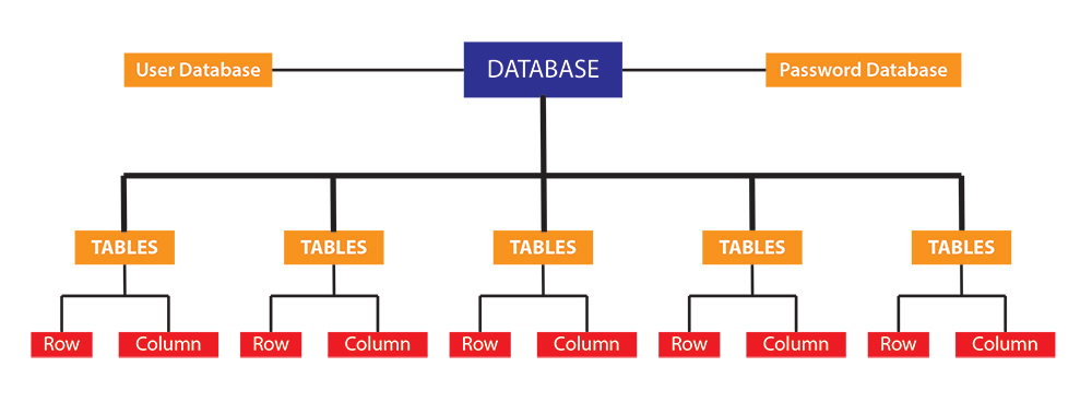 Skema Akses Database