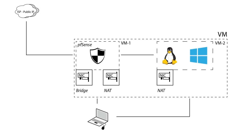 pfSense Install pfSense in VMWare Workstations